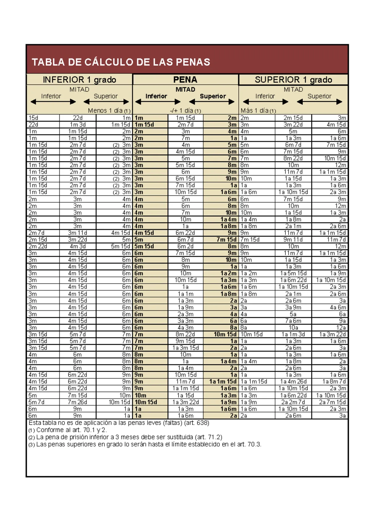 Tabla de cálculo de las penas según los grados del Código Penal
